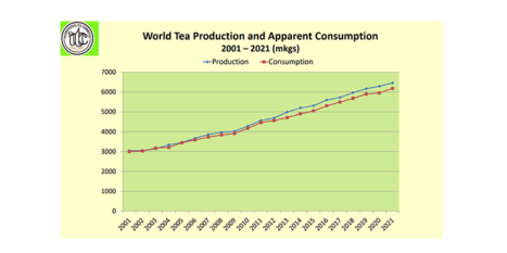 全球红茶生产和消费面临的挑战